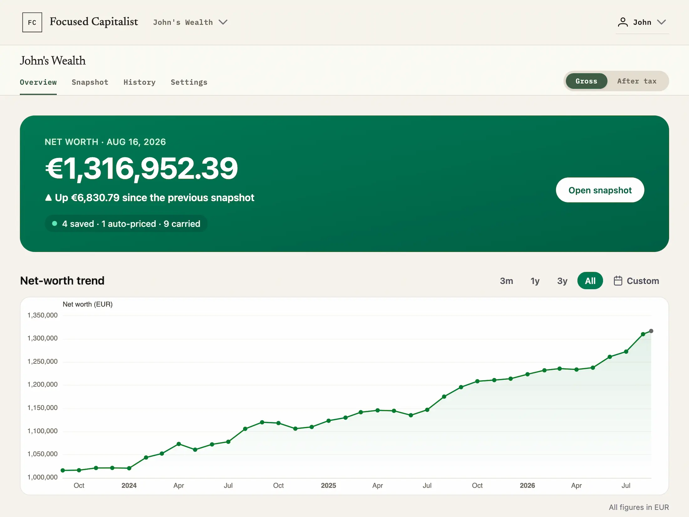 The Focused Capitalist overview for an example portfolio. A green panel reads Net worth, Aug 16, 2026: €1,316,952.39, up €6,830.79 since the previous snapshot, with the line 4 saved, 1 auto-priced, 9 carried and an Open snapshot button. Below it, a net-worth trend chart from late 2023 to mid 2026 rises from about €1,015,000 to €1,317,000, with range buttons for 3m, 1y, 3y, All and Custom. A toggle in the top right switches between Gross and After tax.