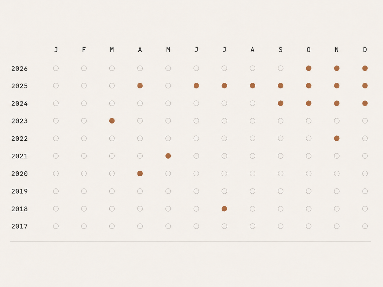 A month grid from 2017 to 2026. Empty outlined dots mark months without a recorded financial snapshot, while ochre dots mark months with a record.